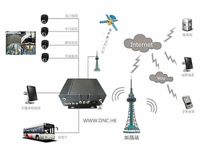 3G视频系统 